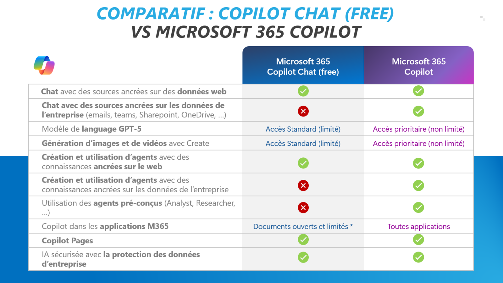 Copilot Chat Microsoft 365 : usages et limites